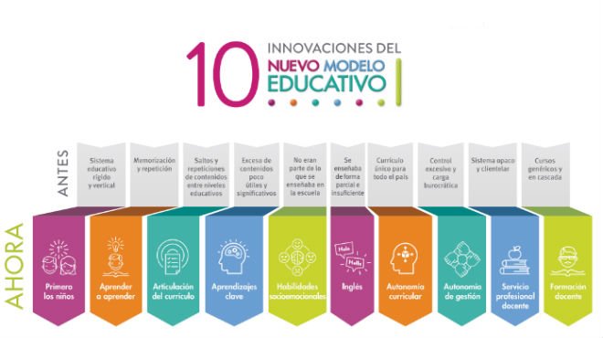 10 innovaciones del Nuevo Modelo Educativo | Unión CDMX