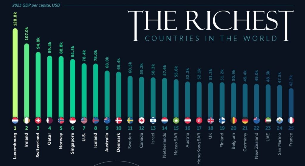 Países más ricos del mundo